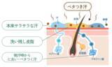 「ベタつく「梅雨のジメジメ」「酷暑日」を乗り切る！快適素肌へ導くボディ用『さらさらパウダーせっけん』発売」の画像2