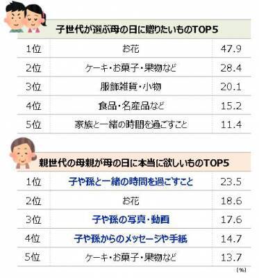 母の日ギフト に大きな誤解 離れて暮らす母が本当に欲しいものとは 18年5月10日 エキサイトニュース