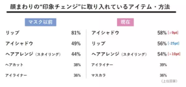 「withマスクの「印象チェンジ」は“半顔”がカギ!?「女子高生×ニューノーマルのおしゃれ事情」」の画像