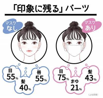 withマスクの「印象チェンジ」は“半顔”がカギ!?「女子高生×ニューノーマルのおしゃれ事情」