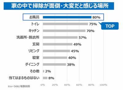 主婦の嫌いな掃除1位は お風呂掃除 費やす時間は年間60時間以上 21年3月8日 エキサイトニュース