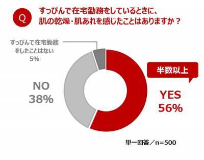 すっぴんで在宅勤務中約6割が 乾燥や肌あれ を経験 エアコンやマスクも要因に 年9月9日 エキサイトニュース