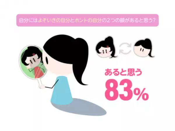 「人前で“ホントの自分”を隠す「着ぐるみ女子」率、8割超！」の画像