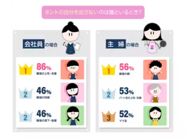 「人前で“ホントの自分”を隠す「着ぐるみ女子」率、8割超！」の画像