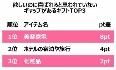 まもなく 令和初のクリスマス 女性がもらったらうれしいギフトは 美容家電 19年10月24日 エキサイトニュース 2 3