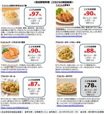 Kids Love Vegetables プロジェクト始動 西友が子どもに支持される野菜料理を検証 19年11月6日 エキサイトニュース 2 2