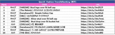 K-POPの芸能人も愛用！Qoo10で人気の帽子トレンド＆ランキング