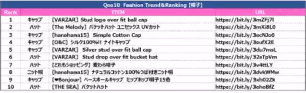 「K-POPの芸能人も愛用！Qoo10で人気の帽子トレンド＆ランキング」の画像