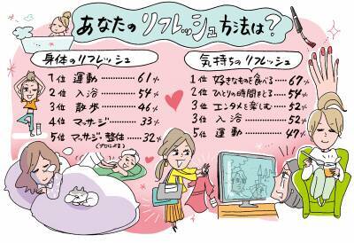リフレッシュの満足度を上げるポイントは「専念×ひとり×吟味」
