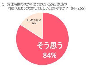 作る 時間だけが料理じゃない クックパー ブランドが 見えない 料理時間に注目 21年12月3日 エキサイトニュース