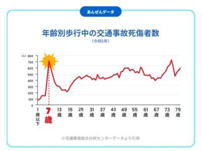7歳を迎える前に交通安全を楽しく学ぶ『トヨタ自動車 とびださないで！プロジェクト』始動