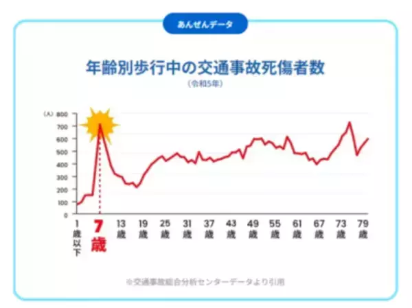 「7歳を迎える前に交通安全を楽しく学ぶ『トヨタ自動車 とびださないで！プロジェクト』始動」の画像