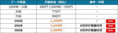 HISモバイル、全プラン月額2,000円未満の 「自由自在3.0プラン」を9月17日(木)提供開始