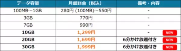 「HISモバイル、全プラン月額2,000円未満の 「自由自在3.0プラン」を9月17日(木)提供開始」の画像