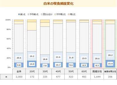米の価格高騰で、女性の約3割が白米を食べる頻度減少！代わりにうどん・パスタ・パンを食べる頻度が増加。最新レポート「メニューからみた食卓調査2025《番外編》」を発表
