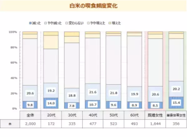 「米の価格高騰で、女性の約3割が白米を食べる頻度減少！代わりにうどん・パスタ・パンを食べる頻度が増加。最新レポート「メニューからみた食卓調査2025《番外編》」を発表」の画像
