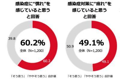 感染症に「慣れ」を感じる人が6割も！冬の感染症に関する調査結果を発表