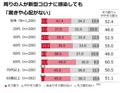 感染症に「慣れ」を感じる人が6割も！冬の感染症に関する調査結果を発表