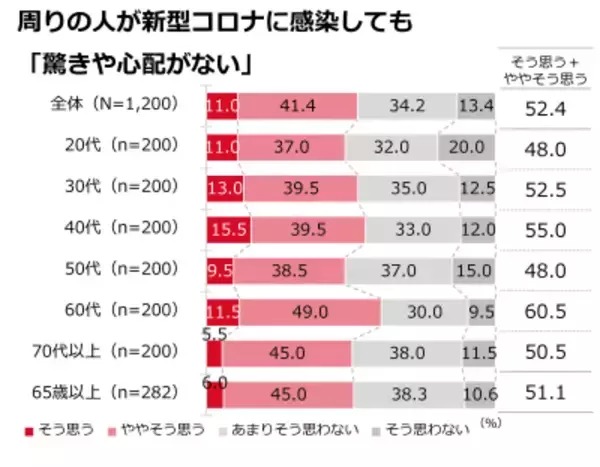 「感染症に「慣れ」を感じる人が6割も！冬の感染症に関する調査結果を発表」の画像