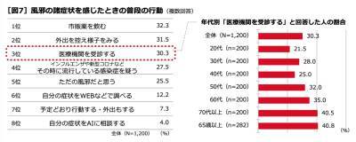 感染症に「慣れ」を感じる人が6割も！冬の感染症に関する調査結果を発表