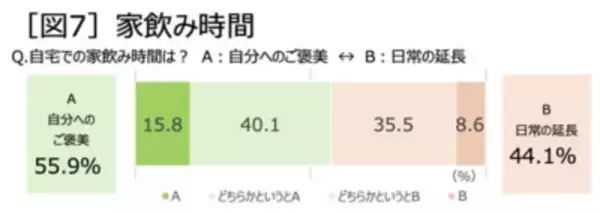 「8割超が「家飲みが好き」、リラックスタイムや自分へのプチご褒美に。キリン「氷結(R)無糖」が家飲みスタイルの最新事情を発表」の画像