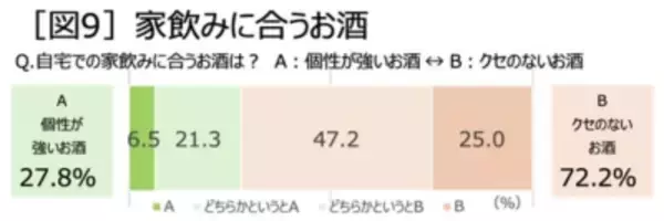 「8割超が「家飲みが好き」、リラックスタイムや自分へのプチご褒美に。キリン「氷結(R)無糖」が家飲みスタイルの最新事情を発表」の画像