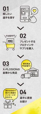 プロテイン・サプリメント販売の「X-PLOSION」大型企画！ “推し”にサプリメントを届けられる『サポーターwithX』始動！