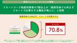 「「迷惑をかけたくない…」リモートワーカーの7割以上が「風邪気味でも仕事を休めない」と回答！」の画像3