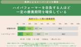 「「迷惑をかけたくない…」リモートワーカーの7割以上が「風邪気味でも仕事を休めない」と回答！」の画像4