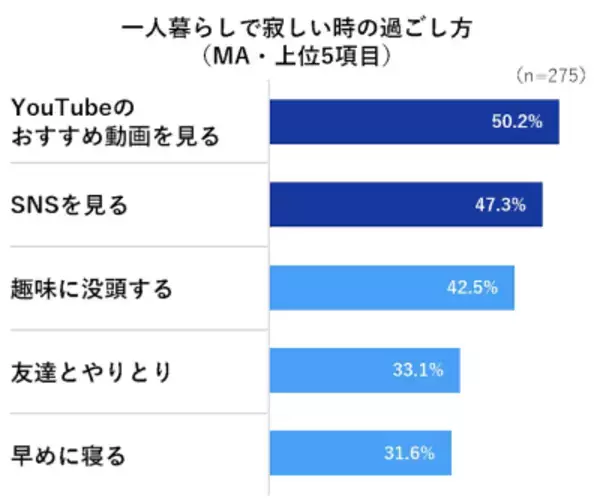 「“引っ越しブルー”の原因は「Wi-Fiが繋がらない」が第1位。一人暮らしにはネット環境整備が最重要！」の画像