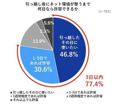 “引っ越しブルー”の原因は「Wi-Fiが繋がらない」が第1位。一人暮らしにはネット環境整備が最重要！