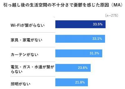 “引っ越しブルー”の原因は「Wi-Fiが繋がらない」が第1位。一人暮らしにはネット環境整備が最重要！