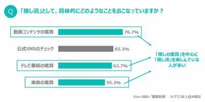 音・画質・臨場感…推しの鑑賞のためには“環境”も重要!? 7割以上が「推し環境」の整備に関心アリ