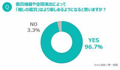 音・画質・臨場感…推しの鑑賞のためには“環境”も重要!? 7割以上が「推し環境」の整備に関心アリ