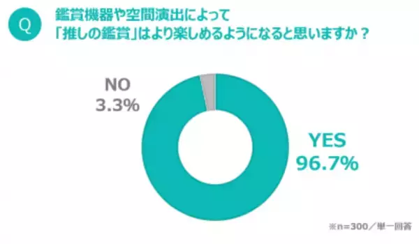 「音・画質・臨場感…推しの鑑賞のためには“環境”も重要!? 7割以上が「推し環境」の整備に関心アリ」の画像