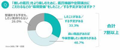 音・画質・臨場感…推しの鑑賞のためには“環境”も重要!? 7割以上が「推し環境」の整備に関心アリ