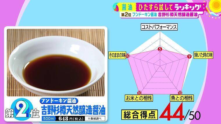 ギャル曽根「100個は余裕！」 濃厚な旨味たっぷりの「醤油」第１位は...！？ (2022年5月24日) - エキサイトニュース(3/3)