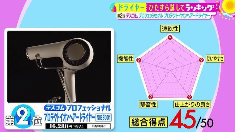 なにわ男子・藤原丈一郎が関ジャニ∞横山裕と丸山隆平におねだり！？　「ドライヤー」ひたすら試してランキング！