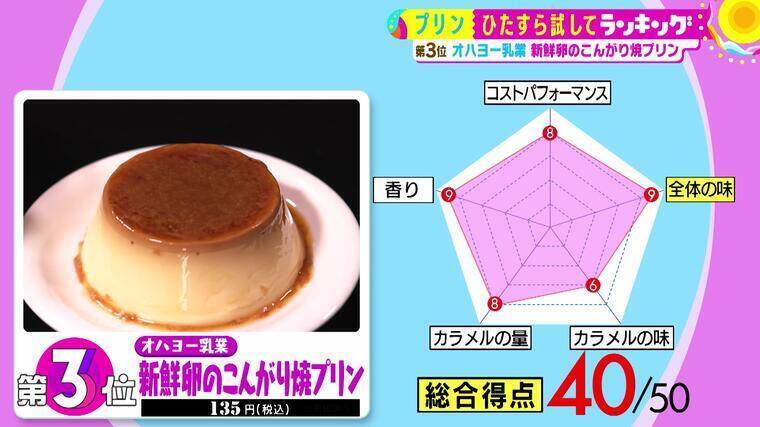 世界的パティシエも唸るほどの味をコンビニで味わえる！ 「プリン」総合第１位は...！？ (2021年11月15日) - エキサイトニュース(3/4)