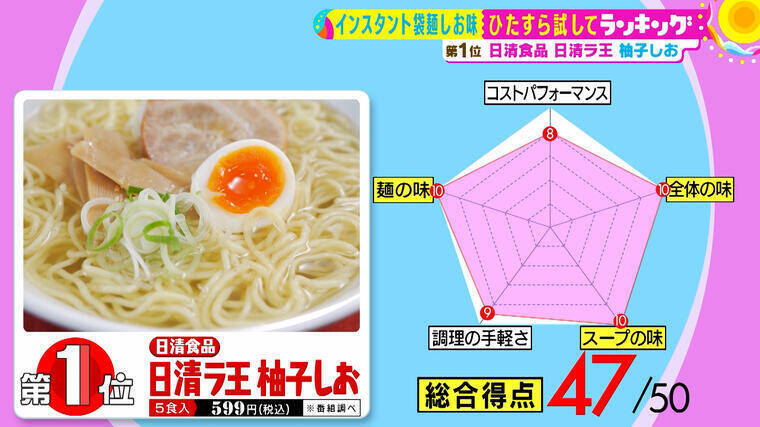 麺・スープ・全体の味で満点を叩き出した至福の一杯...「インスタント袋麺しお味」１位は！？ (2021年6月28日) - エキサイトニュース(4/4)