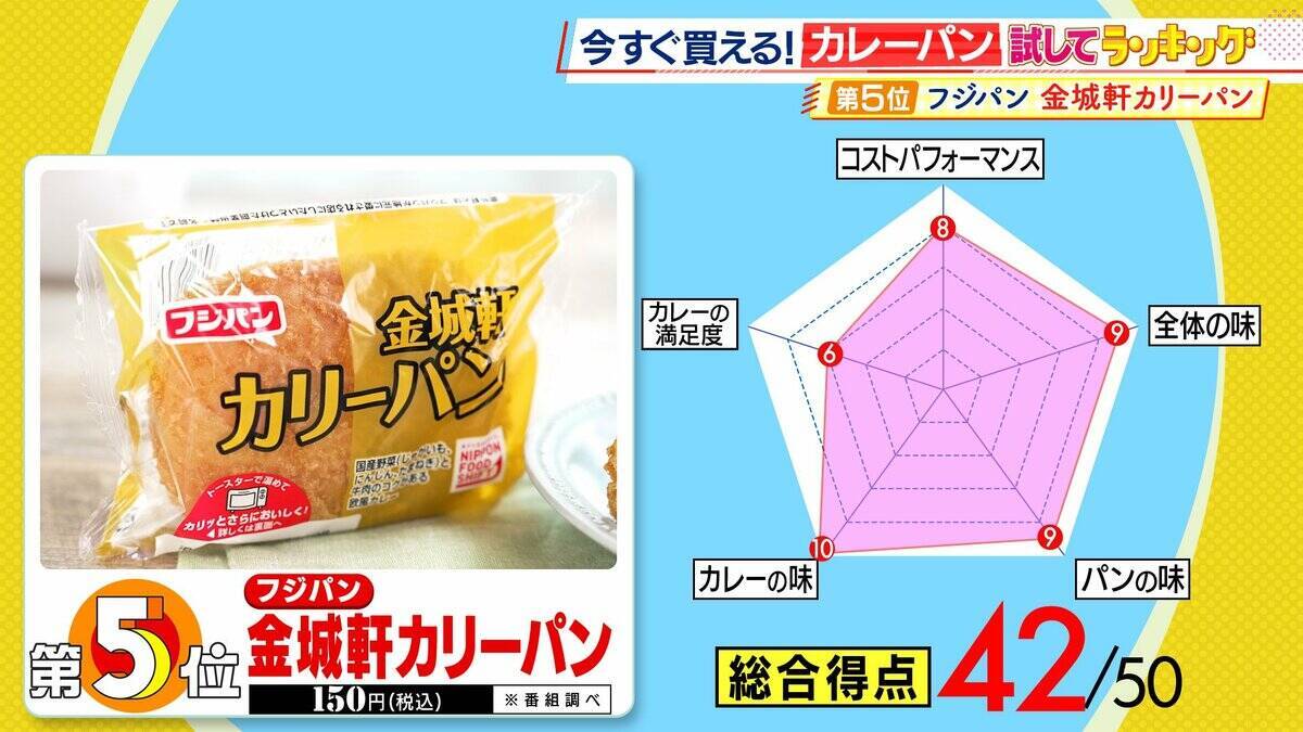 ひたすら試してランキング「カレーパン」「食べた時の多幸感がすごい」プロも絶賛の第１位はコスパも抜群！？「カレー」と「パン」一緒に食べるからこそおいしい…考え抜かれた商品たちがランクイン！【MBSサタプラ】