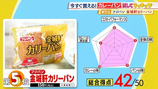 「ひたすら試してランキング「カレーパン」「食べた時の多幸感がすごい」プロも絶賛の第１位はコスパも抜群！？「カレー」と「パン」一緒に食べるからこそおいしい…考え抜かれた商品たちがランクイン！【MBSサタプラ】」の画像