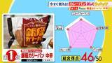 「ひたすら試してランキング「カレーパン」「食べた時の多幸感がすごい」プロも絶賛の第１位はコスパも抜群！？「カレー」と「パン」一緒に食べるからこそおいしい…考え抜かれた商品たちがランクイン！【MBSサタプラ】」の画像6