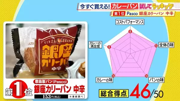 「ひたすら試してランキング「カレーパン」「食べた時の多幸感がすごい」プロも絶賛の第１位はコスパも抜群！？「カレー」と「パン」一緒に食べるからこそおいしい…考え抜かれた商品たちがランクイン！【MBSサタプラ】」の画像