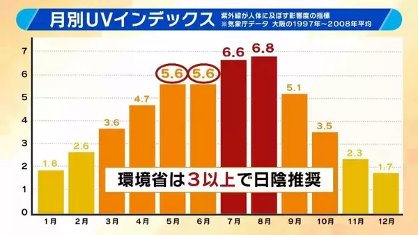 日焼け止め「基本的に全エリア２度塗り」「室内でも必要？」医師が教える正しい対策方法とは？　子どもや高齢者も“発がんリスク”上昇…5月から急増する紫外線で『光老化』のリスクも【解説】
