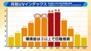 日焼け止め「基本的に全エリア２度塗り」「室内でも必要？」医師が教える正しい対策方法とは？　子どもや高齢者も“発がんリスク”上昇…5月から急増する紫外線で『光老化』のリスクも【解説】