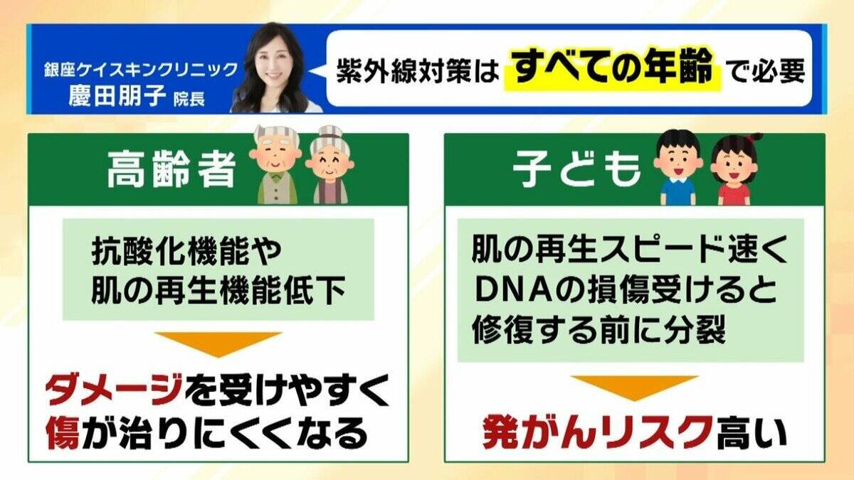 日焼け止め「基本的に全エリア２度塗り」「室内でも必要？」医師が教える正しい対策方法とは？　子どもや高齢者も“発がんリスク”上昇…5月から急増する紫外線で『光老化』のリスクも【解説】