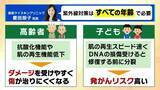 「日焼け止め「基本的に全エリア２度塗り」「室内でも必要？」医師が教える正しい対策方法とは？　子どもや高齢者も“発がんリスク”上昇…5月から急増する紫外線で『光老化』のリスクも【解説】」の画像3