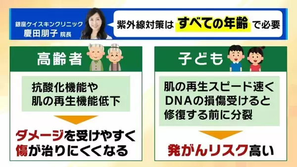 「日焼け止め「基本的に全エリア２度塗り」「室内でも必要？」医師が教える正しい対策方法とは？　子どもや高齢者も“発がんリスク”上昇…5月から急増する紫外線で『光老化』のリスクも【解説】」の画像