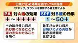「日焼け止め「基本的に全エリア２度塗り」「室内でも必要？」医師が教える正しい対策方法とは？　子どもや高齢者も“発がんリスク”上昇…5月から急増する紫外線で『光老化』のリスクも【解説】」の画像4